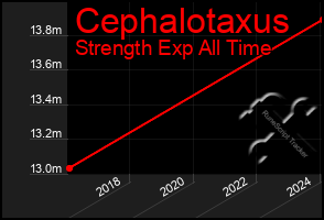 Total Graph of Cephalotaxus