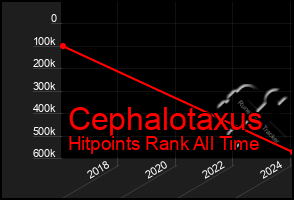 Total Graph of Cephalotaxus