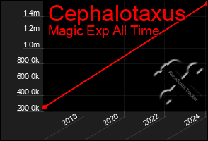 Total Graph of Cephalotaxus