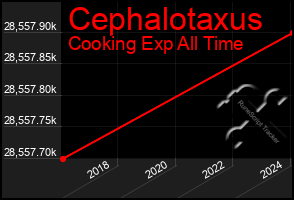 Total Graph of Cephalotaxus