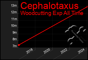 Total Graph of Cephalotaxus