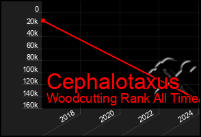 Total Graph of Cephalotaxus