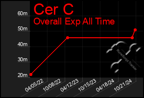 Total Graph of Cer C