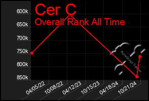 Total Graph of Cer C