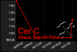 Total Graph of Cer C