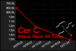 Total Graph of Cer C