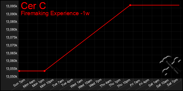 Last 7 Days Graph of Cer C