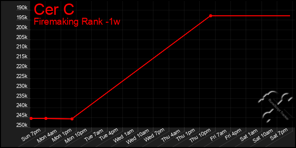 Last 7 Days Graph of Cer C