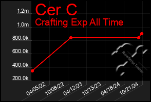 Total Graph of Cer C