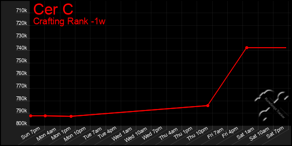 Last 7 Days Graph of Cer C