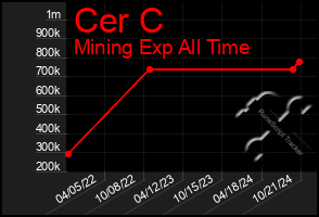 Total Graph of Cer C