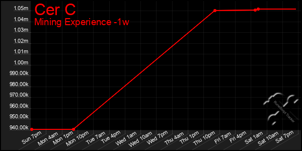 Last 7 Days Graph of Cer C