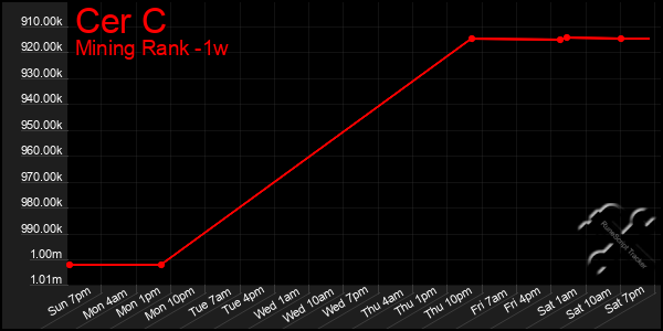 Last 7 Days Graph of Cer C