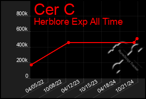 Total Graph of Cer C