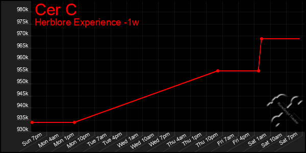 Last 7 Days Graph of Cer C