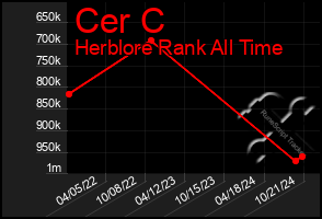 Total Graph of Cer C