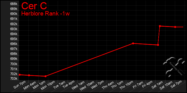 Last 7 Days Graph of Cer C