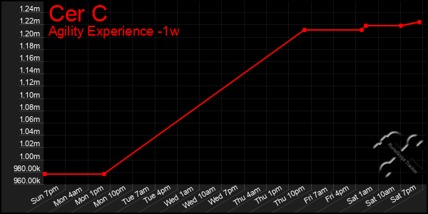 Last 7 Days Graph of Cer C