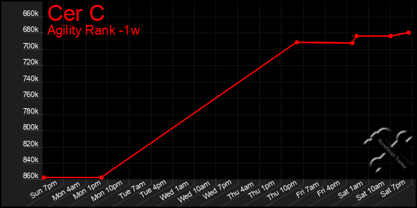 Last 7 Days Graph of Cer C