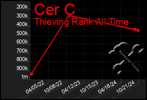 Total Graph of Cer C