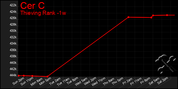 Last 7 Days Graph of Cer C