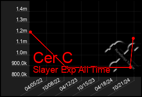 Total Graph of Cer C