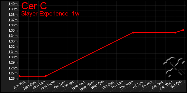 Last 7 Days Graph of Cer C