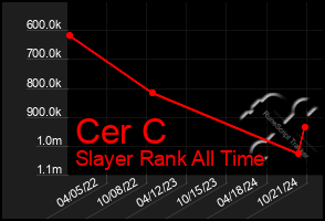 Total Graph of Cer C