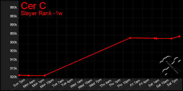 Last 7 Days Graph of Cer C