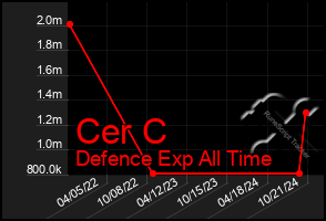 Total Graph of Cer C