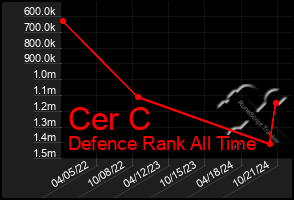 Total Graph of Cer C