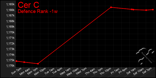 Last 7 Days Graph of Cer C