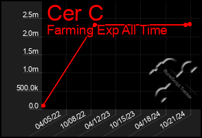 Total Graph of Cer C