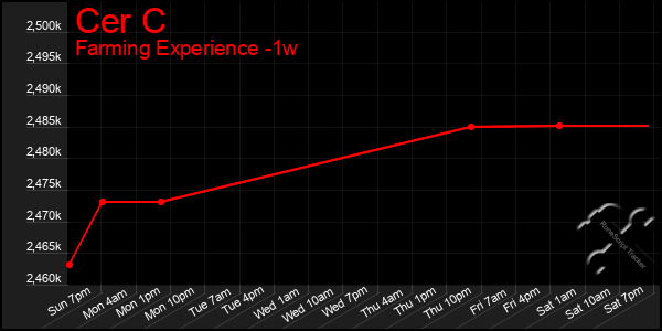 Last 7 Days Graph of Cer C