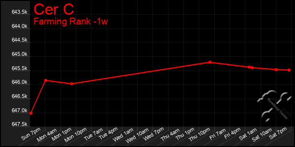 Last 7 Days Graph of Cer C