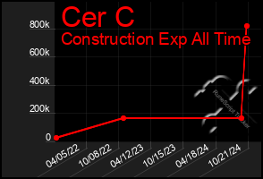 Total Graph of Cer C