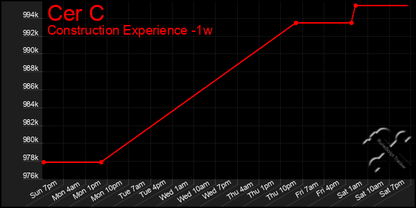 Last 7 Days Graph of Cer C