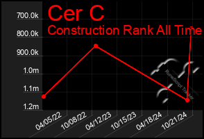 Total Graph of Cer C