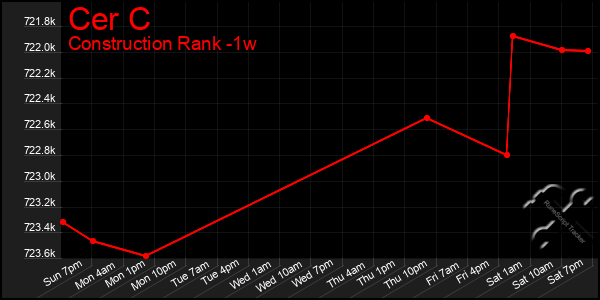 Last 7 Days Graph of Cer C