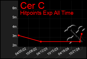 Total Graph of Cer C