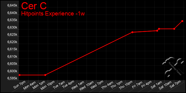 Last 7 Days Graph of Cer C