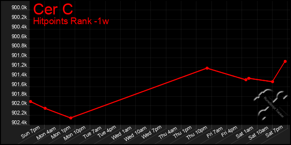 Last 7 Days Graph of Cer C