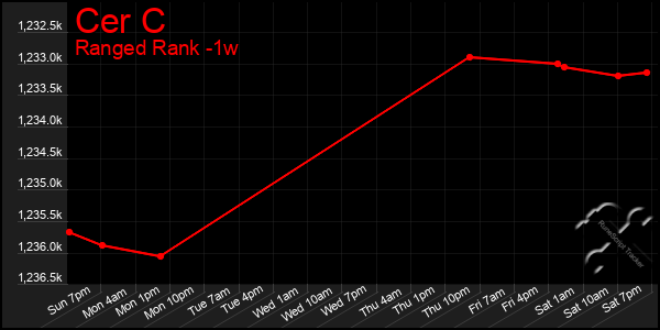 Last 7 Days Graph of Cer C