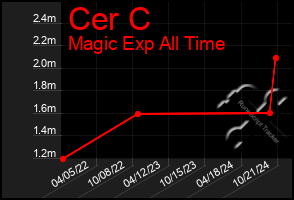 Total Graph of Cer C