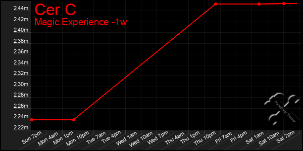 Last 7 Days Graph of Cer C