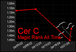 Total Graph of Cer C