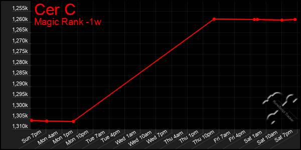 Last 7 Days Graph of Cer C