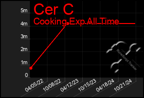 Total Graph of Cer C