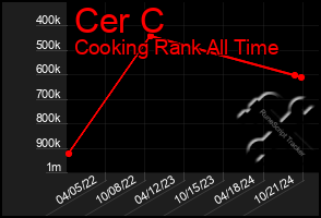 Total Graph of Cer C