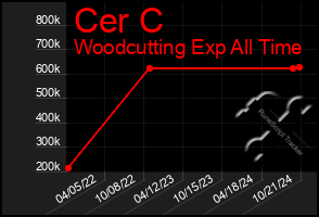 Total Graph of Cer C